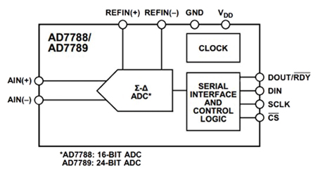 The functional block diagram for the AD7788 16bit ∑Δ ADC AD7788 16bit ∑Δ ADC